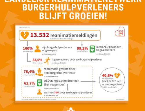 Landelijk reanimatienetwerk burgerhulpverleners blijft groeien!